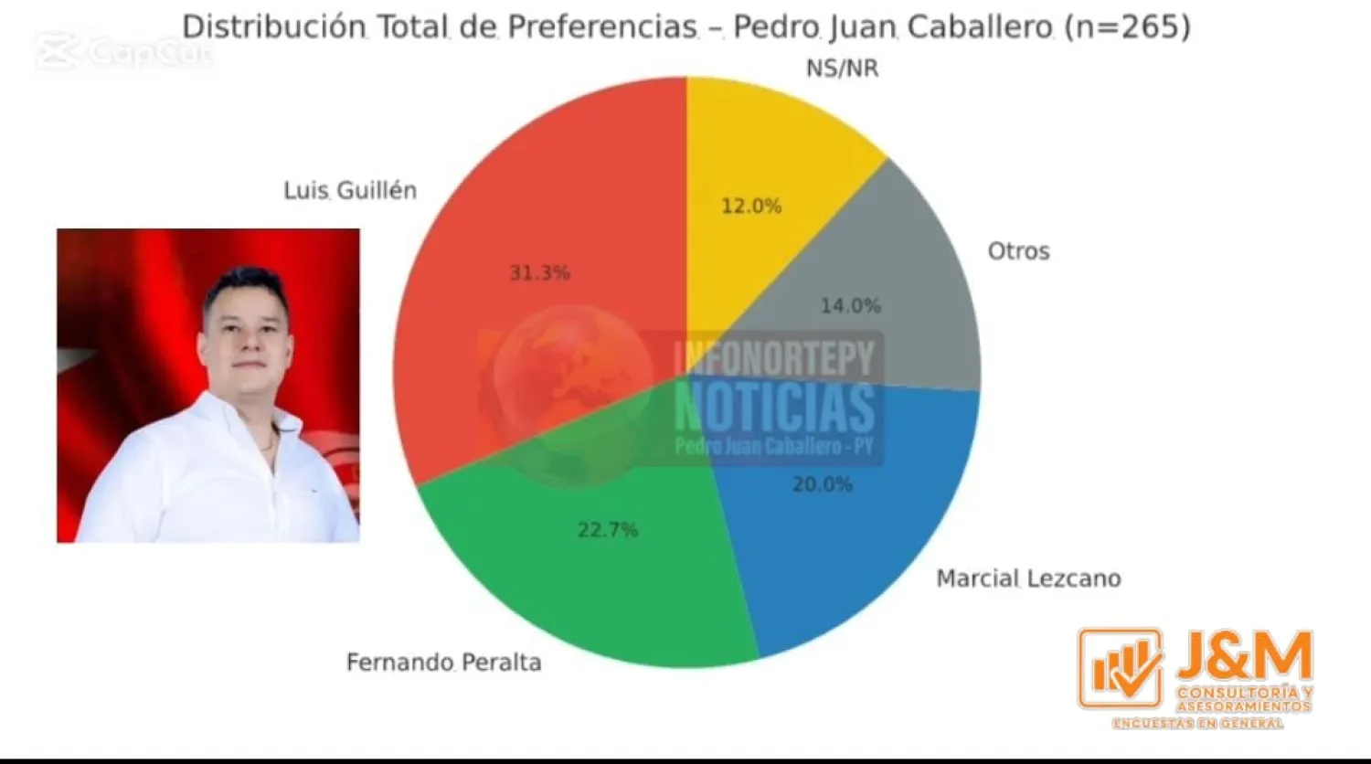 Luis Guillen lidera intención de voto en Pedro Juan según encuesta de J&M Consultoría