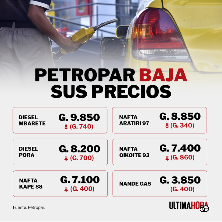 Petropar baja el precio de todos sus combustibles a partir del sábado