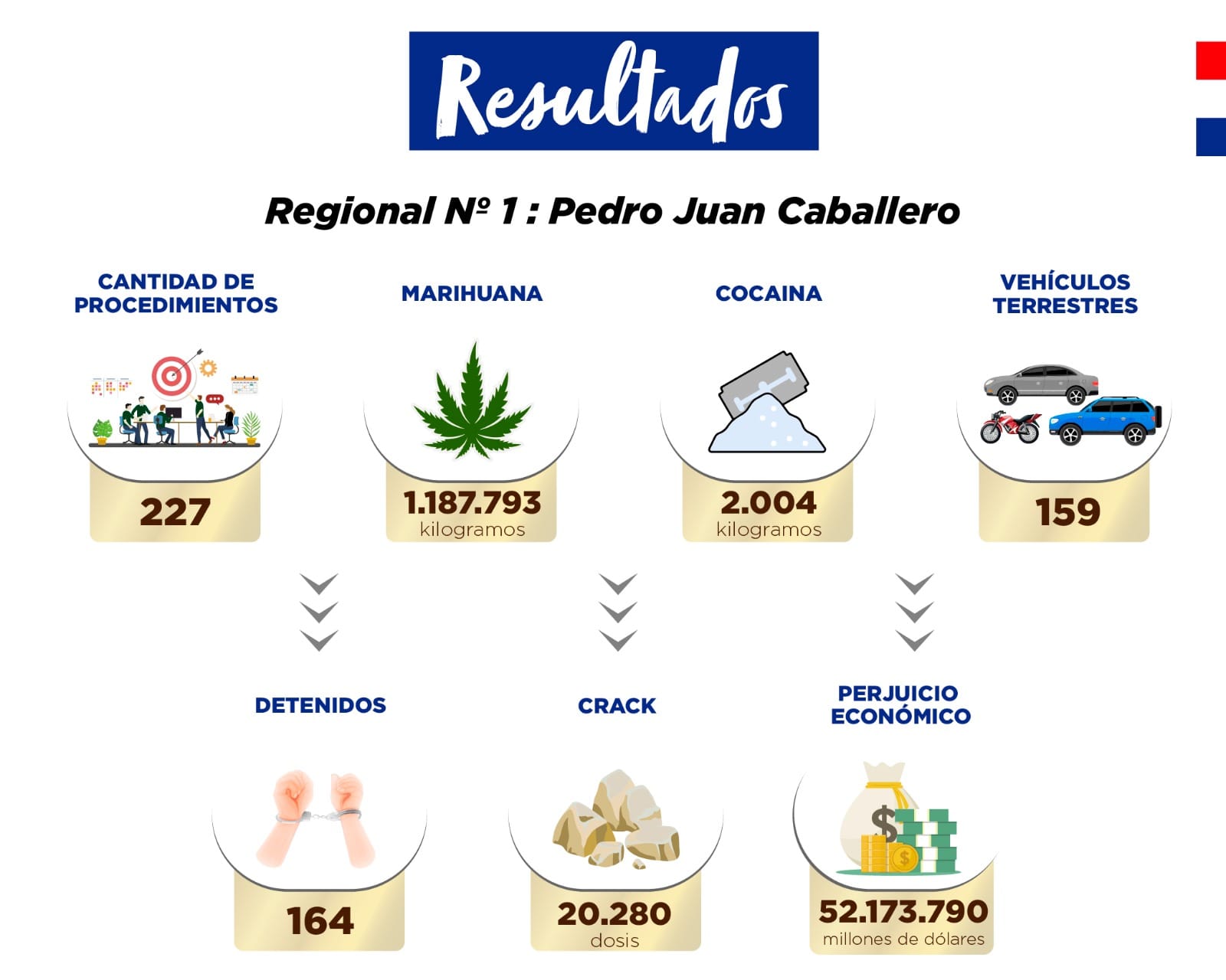 SENAD Regional Pedro Juan en 5 años realizó 227 operativos