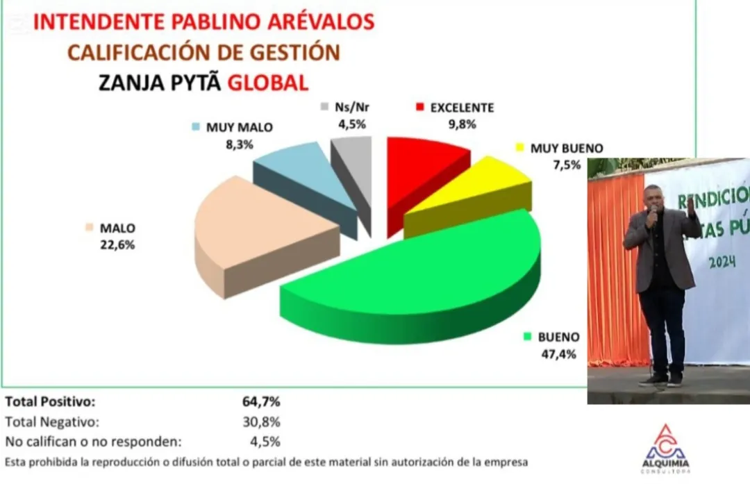 Gestión del Intendente Pablino Arévalos obtiene 64,7% de aprobación en Zanja Pytã, según encuesta