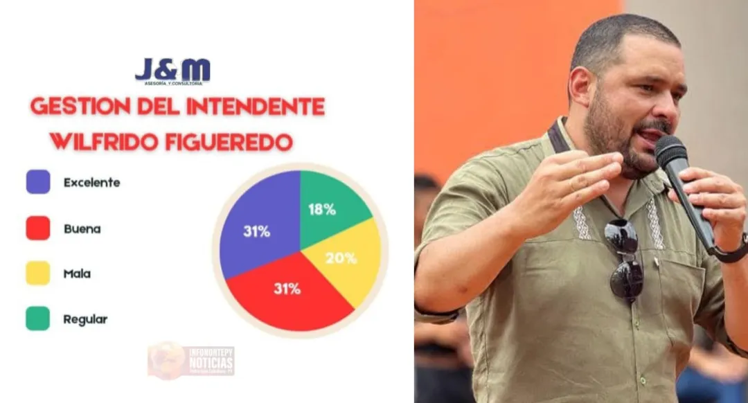 Gestión del Intendente Wilfrido Figueredo recibe 80% de Aprobación en Cerro Corá