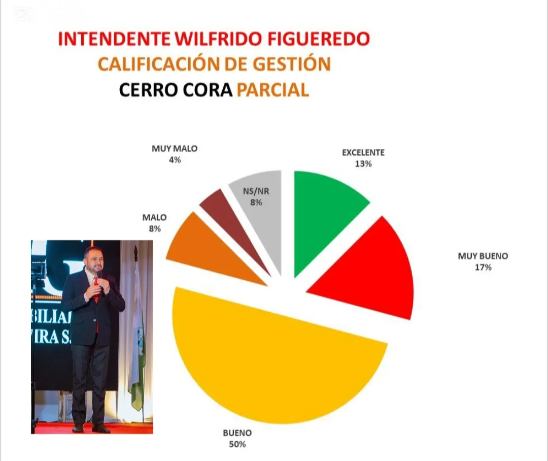 80% de aprobación para el Intendente Wilfrido Figueredo según encuesta de gestión en Cerro Corá