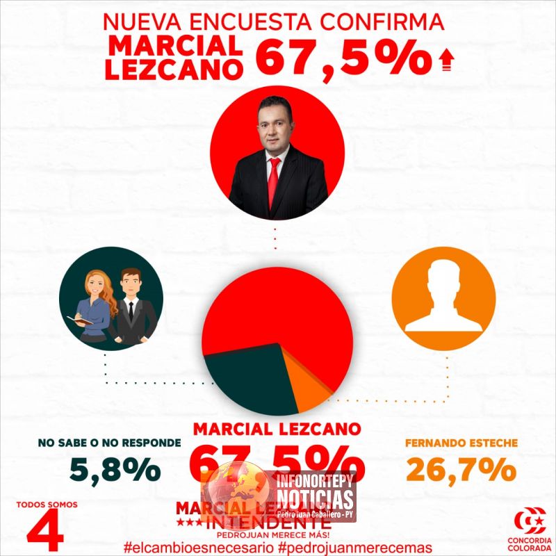 Marcial Lezcano lidera encuestas para la intendencia de Pedro Juan