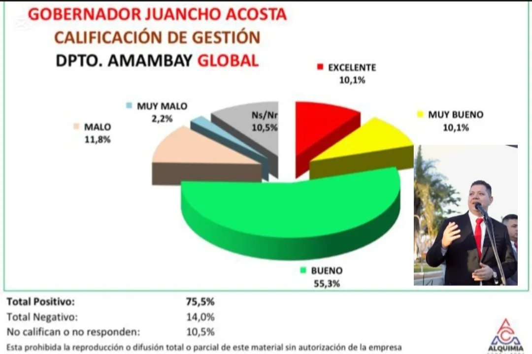 Encuesta revela que el 55% de los amambayenses califica como "buena" la gestión de Juancho Acosta