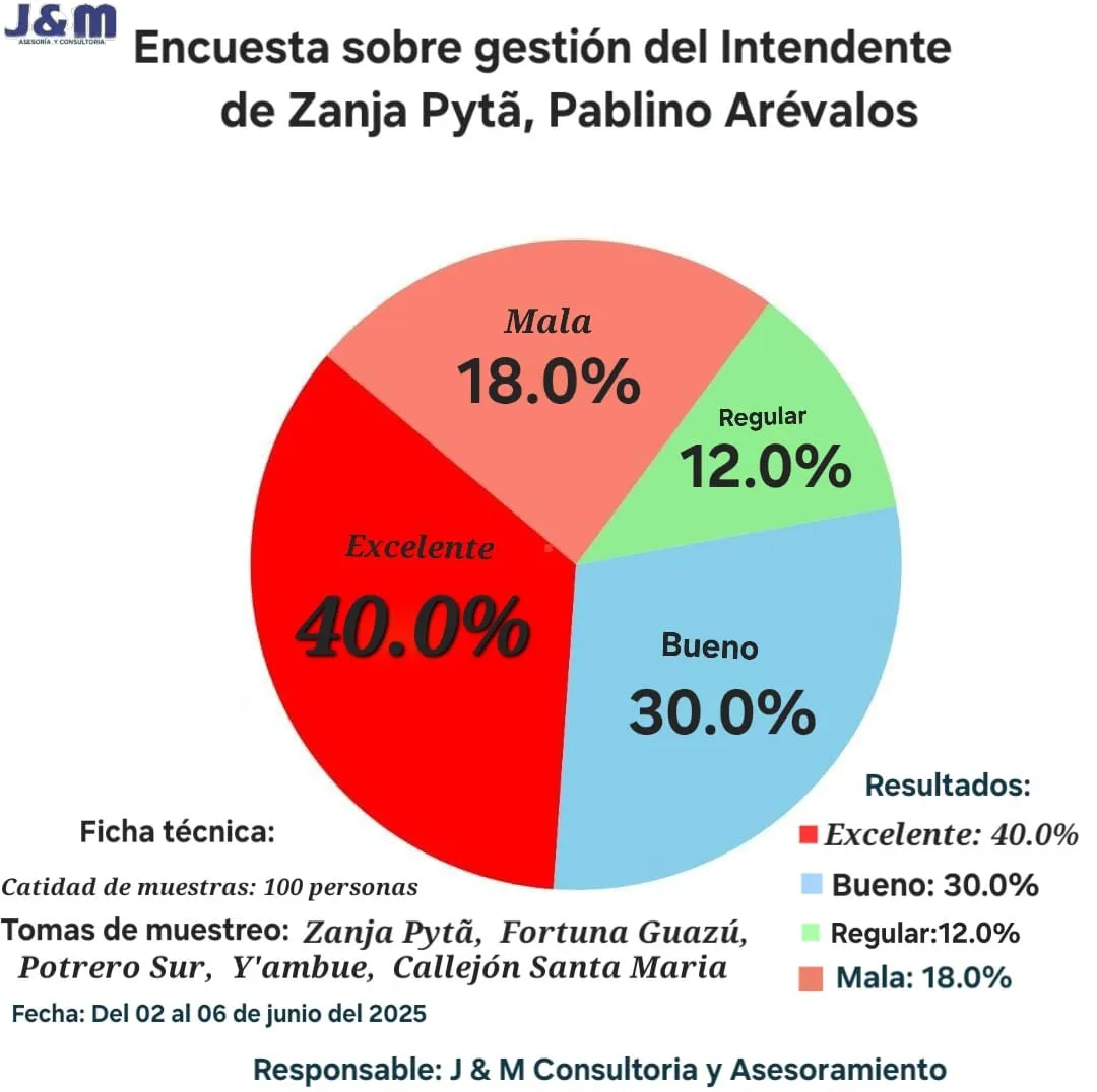 Encuesta revela alta aprobación de la gestión del Intendente Pablino Arévalos en Zanja Pytã