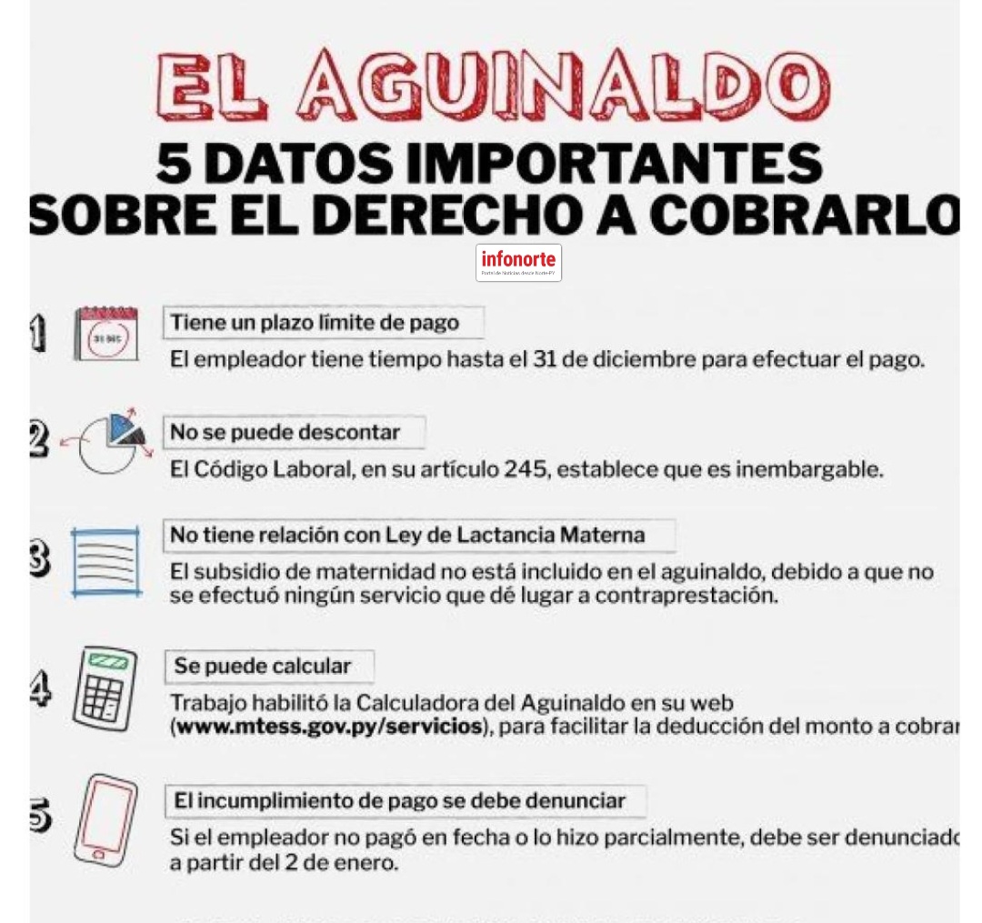Atención: Aguinaldo no puede tener descuentos según el Código Laboral.