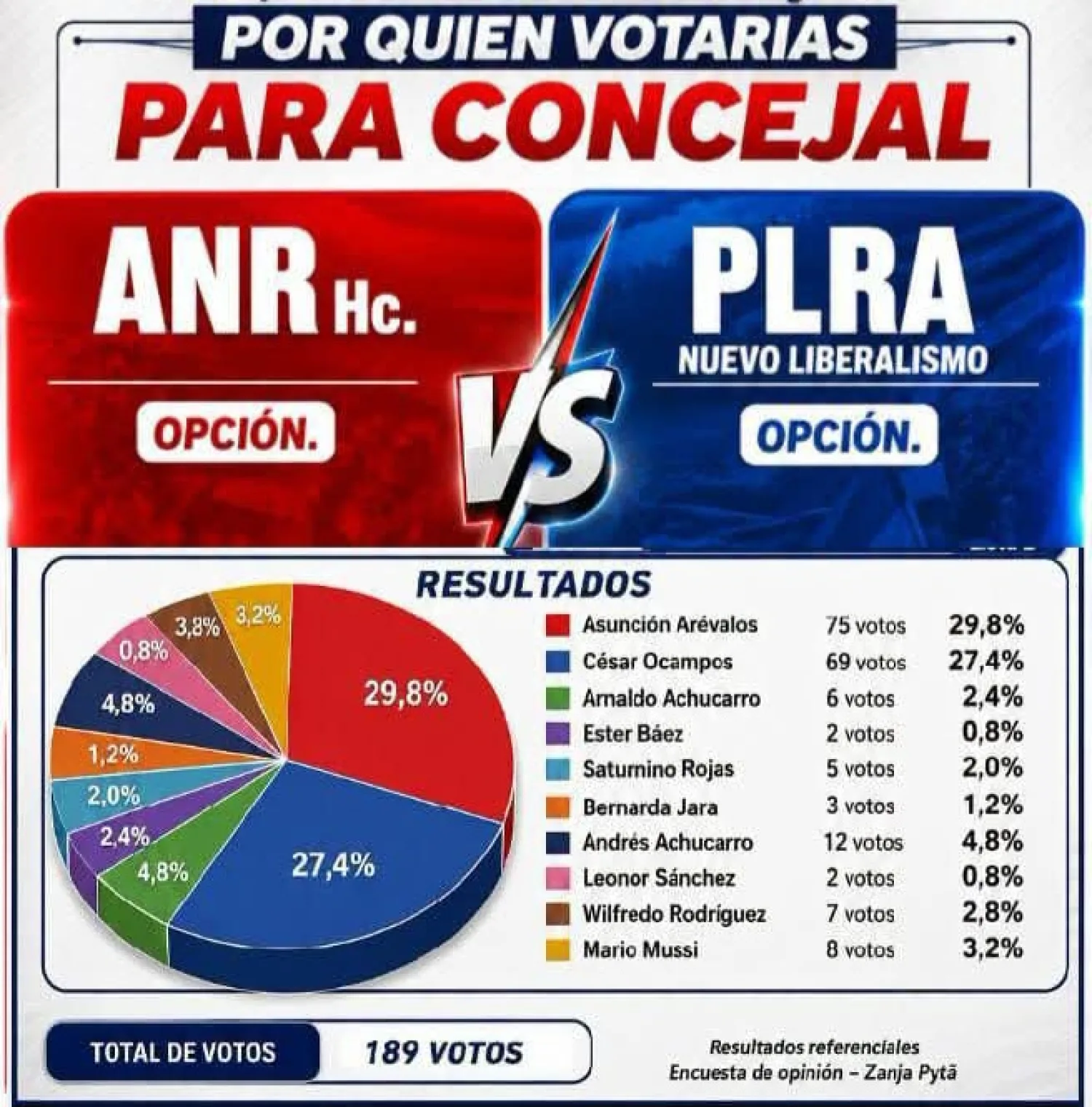 Asunción Arévalos encabeza encuesta para concejales en Zanja Pytã