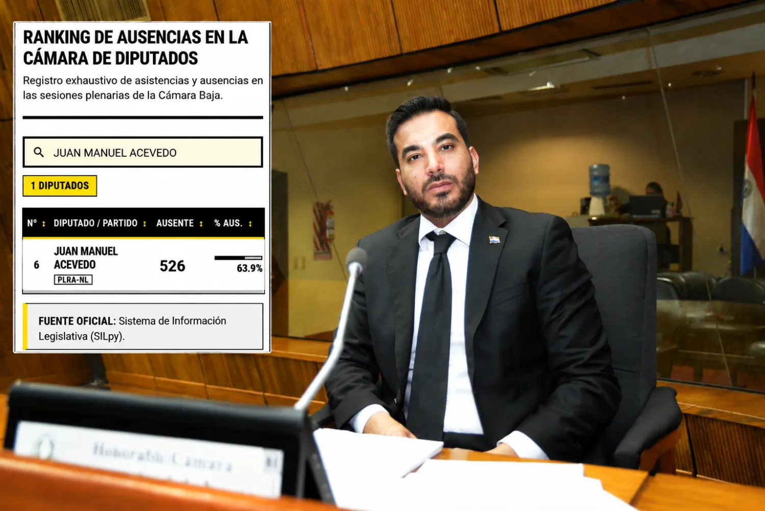Diputado Juan Manuel Acevedo figura entre los legisladores con más ausencias en la Cámara Baja