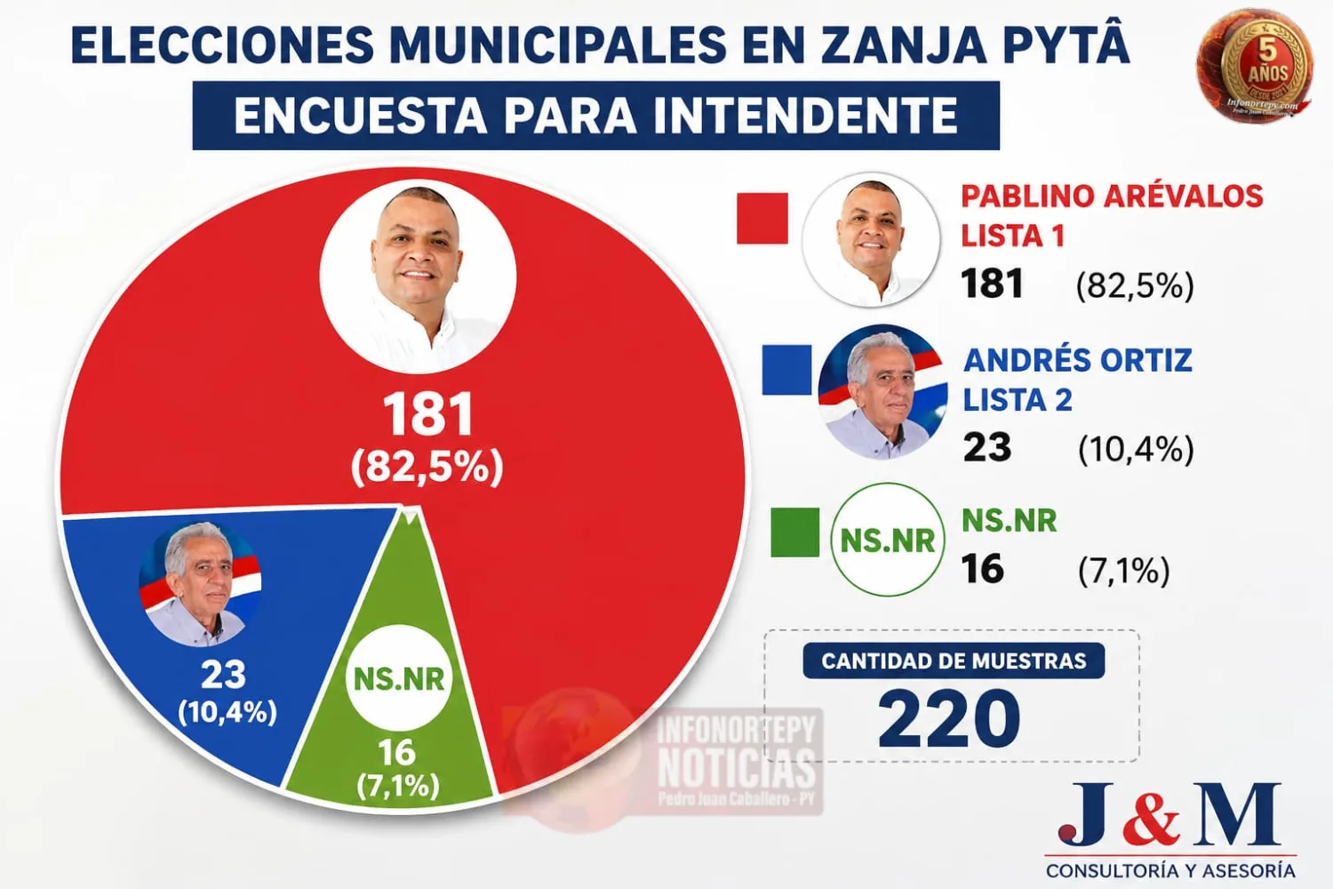 Encuesta en Zanja Pytã: Pablino Arévalos alcanza 82,5% de intención de voto para la Intendencia