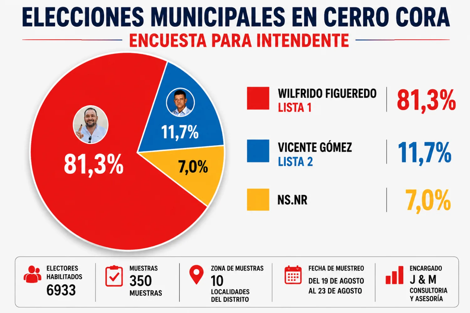 Encuesta ubica a Wilfrido Figueredo con 81,3% de intención de voto en Cerro Corá