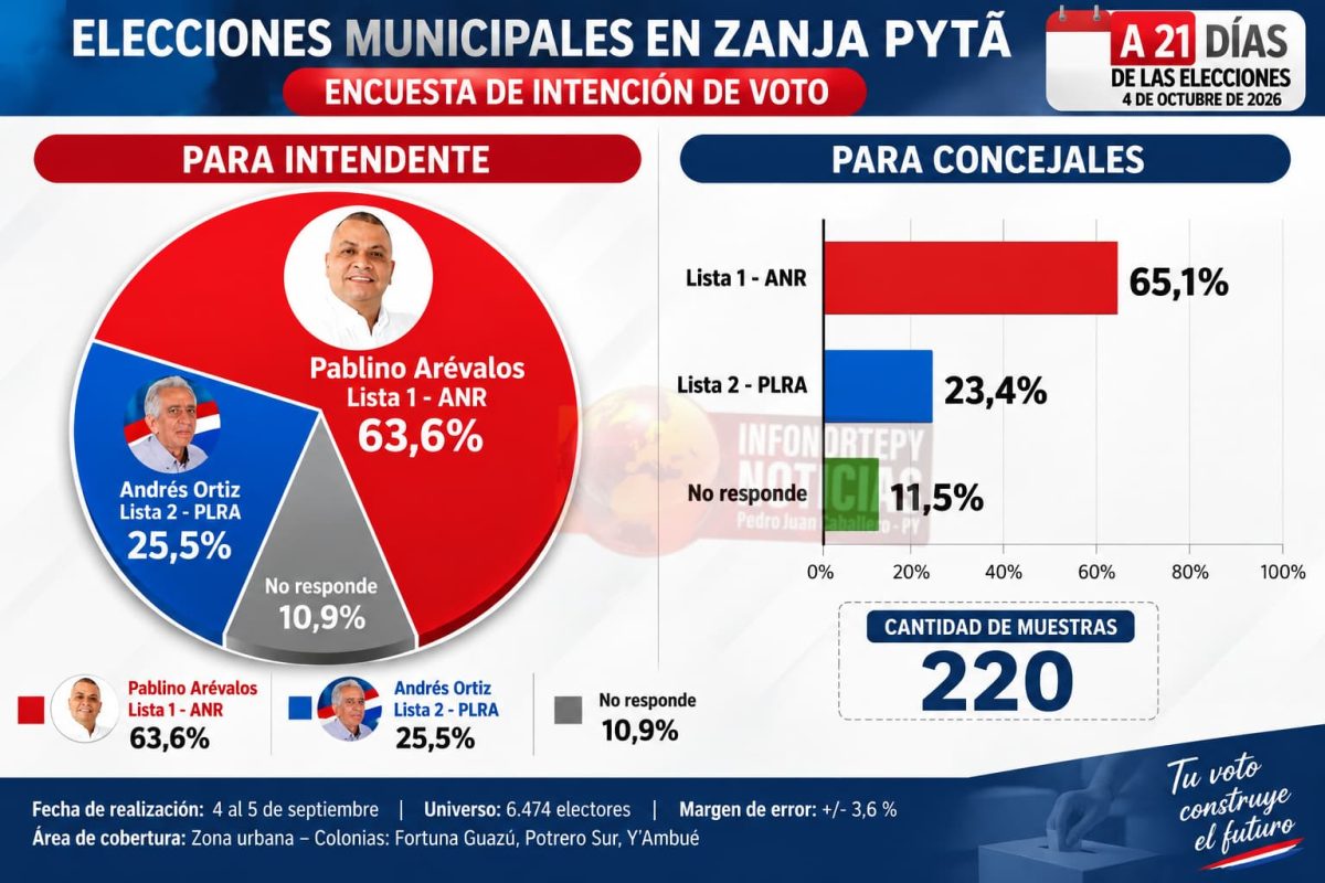 A 21 días de las elecciones, encuesta posiciona a Pablino Arévalos con amplia ventaja en Zanja Pytã
